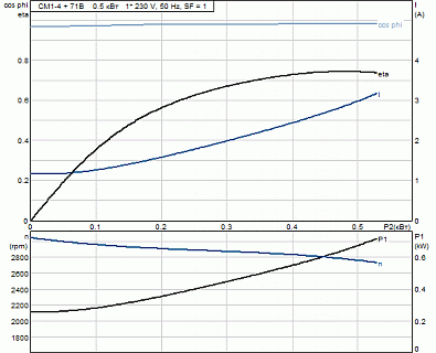 Насос CM-А 1-4 (0,5 кВт, 1х230V) 96935390