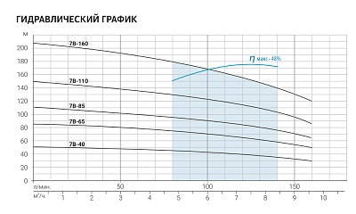 Насос скваж 4" ASP(T) 7B-85-100BE,G2"вн.р, Qmax=160л/мин, Hmax=110м, 3х380В, 3.0кВт, каб 1,5м(3785)