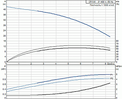 Насос CR 5-6 (1,1кВт, 3х400V) 96517041