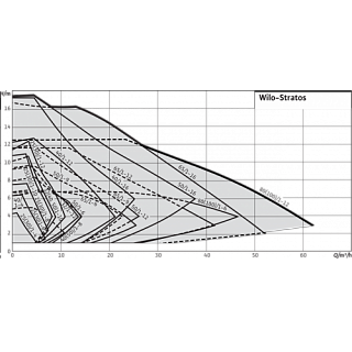 Насос STRATOS 65/1-16 PN16 (2152309)