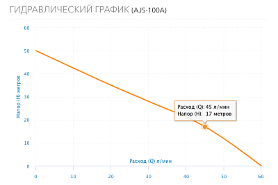 Насос AJS-100A, G1"вн.р., Qmax=3м3/ч, Hmax=50м, Tmax=40°С, 1х220В, 1.0 кВт (2711) Aquario