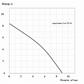Насос дренаж. для грязн/воды AQUATECHNICA VORT752 FS(750Вт, 9м3/ч, нап.8,3м, каб.10м, прим.20мм) 