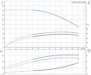 Насос CR 10-04 (1,5 кВт, 1х230V) 96500869 Grundfos