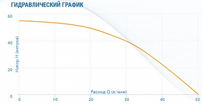 Насос скваж 3,5" ASP1C-50-90, G1"вн.р., Qmax=50л/мин, Hmax=55м, 1х220В, P1=0.82кВт, кабель 35м (3450) Aquario
