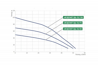 Насос погр."Водомёт 3Д" (3") 55/50 (кабель 20 м) (d 1") (5600)