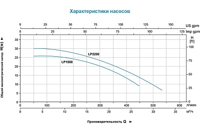 Насос циркул. LP2200, LEO (2,2кВт, Q=18м3/ч ном., H=26м ном.380В)