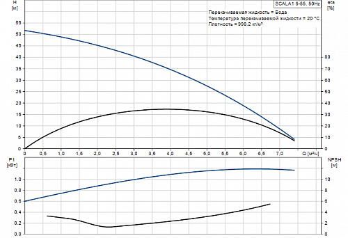 Насосная установка SCALA 1 5-55 (99530407) "Grundfos"  ВЫГОДА