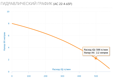 Насос цирк. AC 22-4-65(F) DN65, PN10, Qmax=36м3/ч, Hmax=8м, Tmax=110°С, 220В, 1-скор (5224) Aquario
