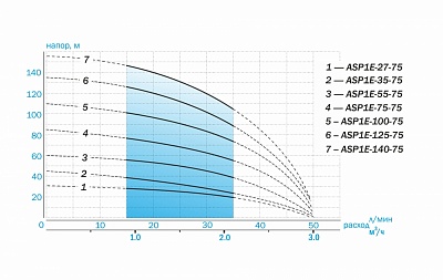 Насос скваж 3" ASP1E-100-75, G1"вн.р., Qmax=50л/мин, Hmax=110м, 1х220В, P1=1.25кВт, кабель 60м (3200) Aquario