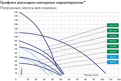 Насос погр."Водомёт ПРОФ"  55/90 ок (4") (кабель 50 м) (d 1") (5590)