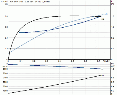 Насос CR 3-6 (0,55кВт, 3х400V) 96516653
