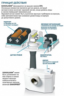 Аварийная сигнализация  SANIALARM 