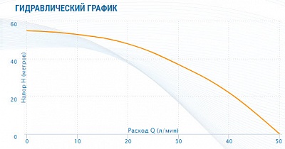 Насос скваж 3" ASP 1.5C-40-75, G1"вн.р., Qmax=2.4м3/ч, Hmax=55м, 1х220В, P1=0.65кВт, каб. 30м (3340)