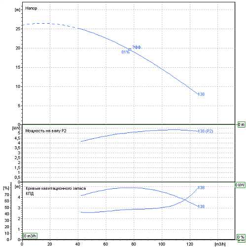 Насос 3DE/I 65-125/5.5 (2543136704I) EBARA