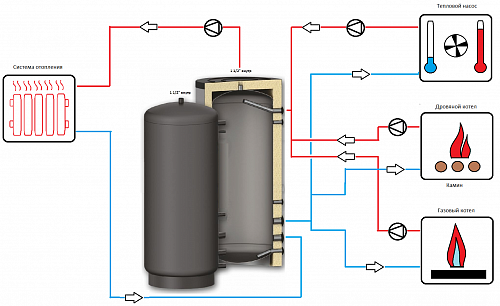 Теплонакопитель S-TANK  ET 500л ВЫГОДА!!!