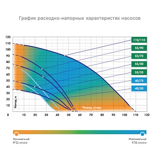 Насос погр."Водомёт ПРОФ"  55/75А дф (4") (кабель 30 м) (d 1") (6575)