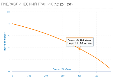 Насос цирк. AC 22-4-65(F) DN65, PN10, Qmax=36м3/ч, Hmax=8м, Tmax=110°С, 220В, 1-скор (5224) Aquario